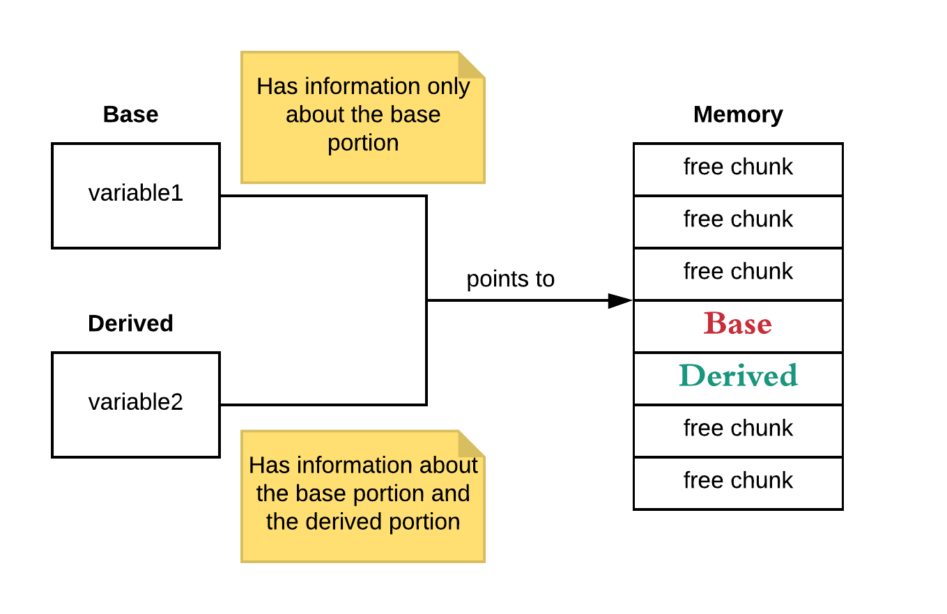 Portions of an object