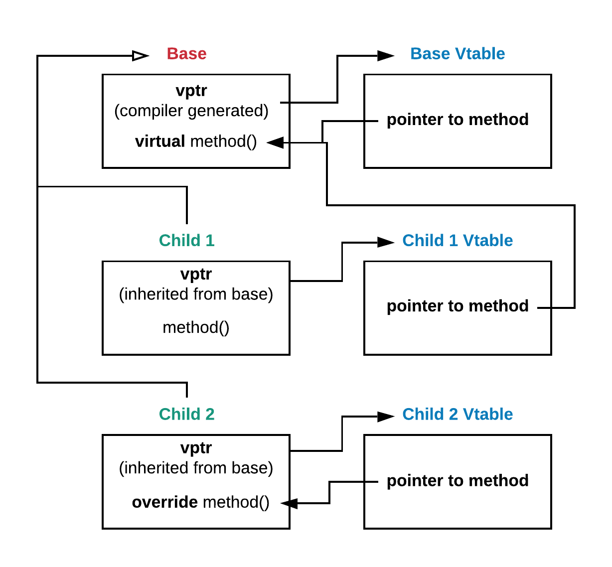 Virtual method table